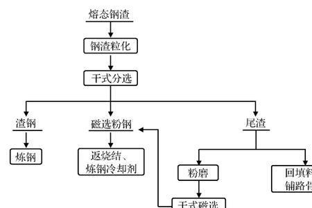 什么是钢渣水淬法