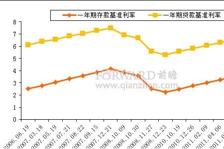 21年央行基准利率