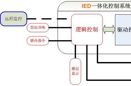 控制系统组成