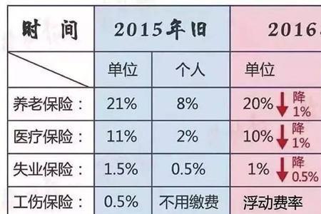 月薪15000扣除五险一金到手多少