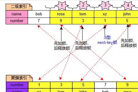 mysql加锁过程详解