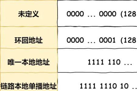 ip地址用几位二进制数来表示