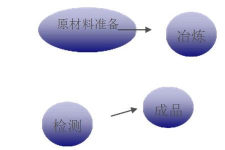 加工工艺包括什么内容