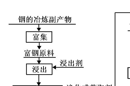 黄钠铁矾渣生成条件