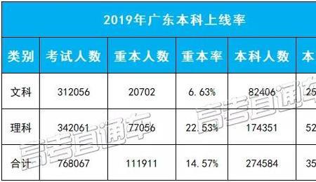 99年高考本科录取率