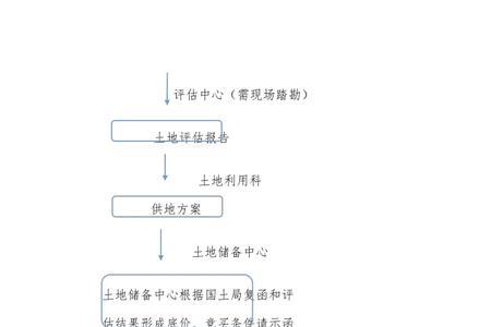 二建建设用地出让和划拨流程