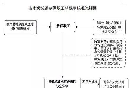 医保定点透析备案一年办几次