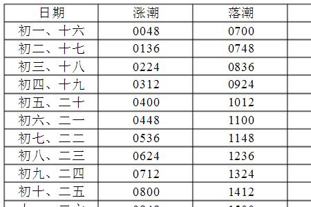 朱家尖涨潮退潮时间