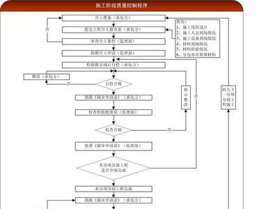 施工分部分项划分审批流程