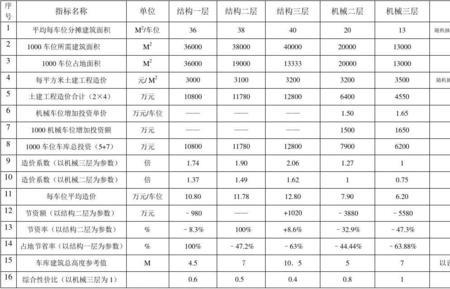 项目建设成本指标