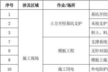 基坑施工危险源有哪些