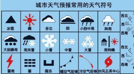 天气预报说今天有雨下一句