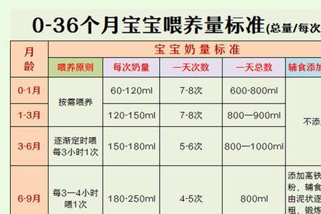 宝宝每月喝奶量表格