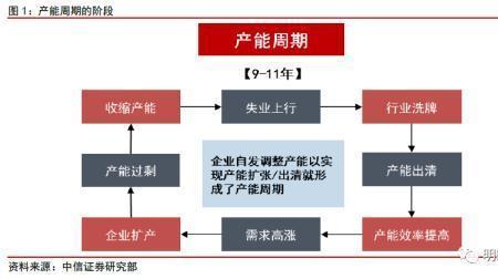 去产能和去库存的区别