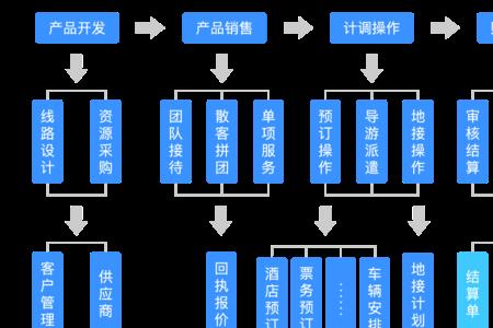 供应链的三个系统