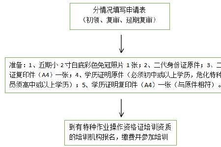 特种运输资质审批流程