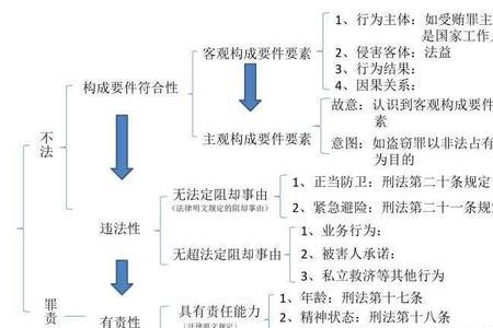 法律体系的三个层次