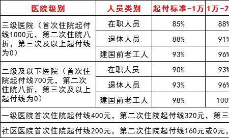 医保卡累计消费多少可以报销