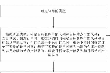 关于生产订单排产流程的规定