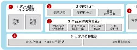 大客户管理的工作思路