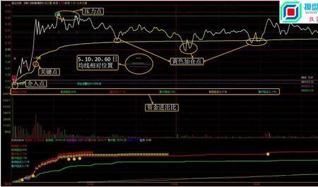 分时lon指标源码