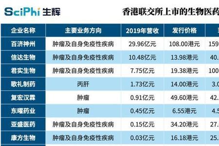 申请生物医药公司的条件