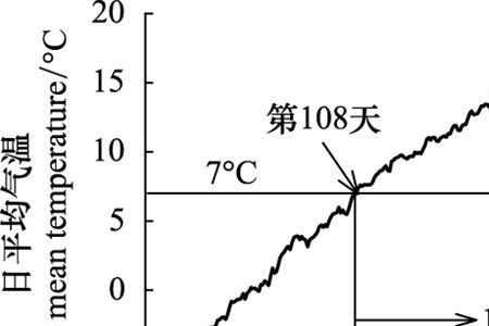 生长积温是什么意思