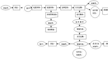 货物管理四查是那些