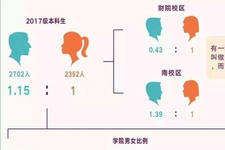 南开大学研究生男女比例