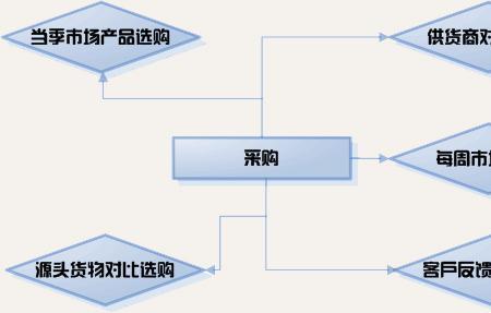 怎么获取餐饮公司采购部的信息