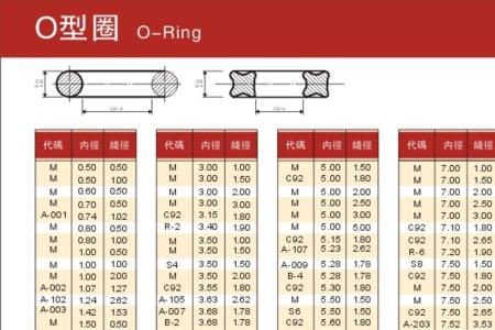 o型圈槽与规格尺寸表