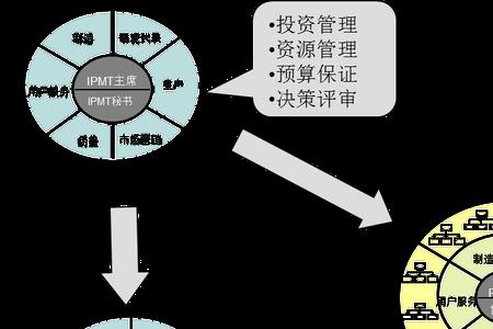 研发人员怎么分配项目