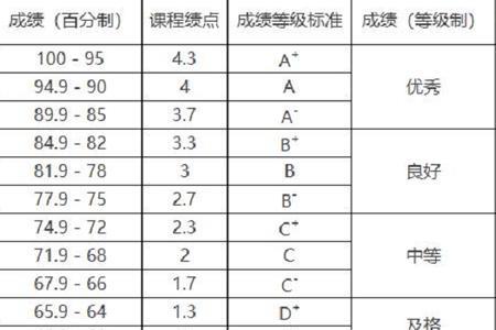 平均学分绩点3.88好不好