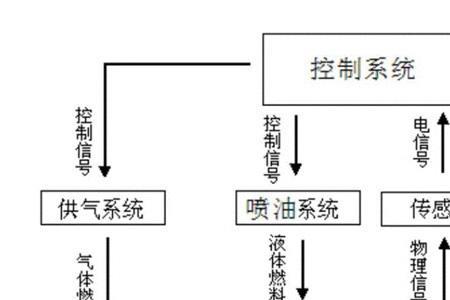 航前闭环管理什么意思