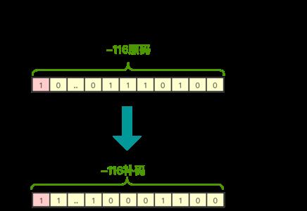 -11的补码是多少