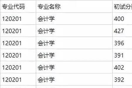 审计学专业考研数学考什么