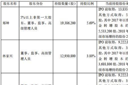 股东集中竞价减持股份什么意思