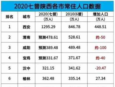 榆林城区现有人口多少万