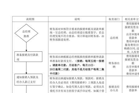 对公账户报销流程和费用