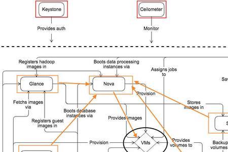 openstack中cinder的基本功能