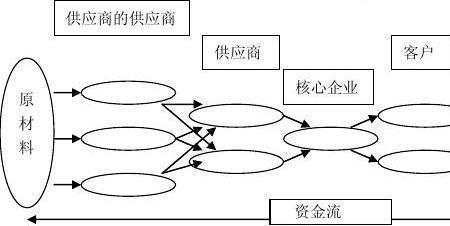 供应链管理的节点成本有哪些