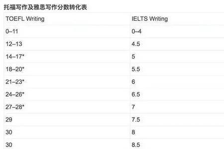 托福88分相当于雅思多少分