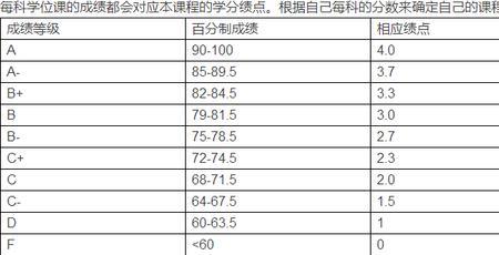 05学分对绩点的影响