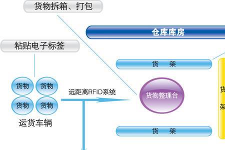 线下仓库提货流程