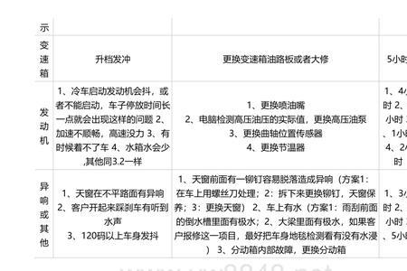 18年卡宴仪表报数据总线故障