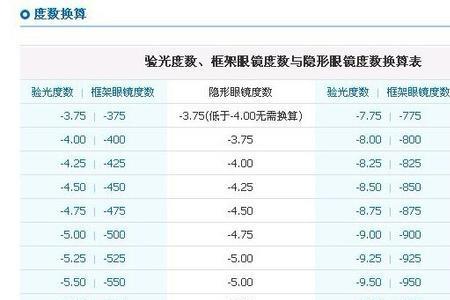 框架度数275隐形眼镜多少度