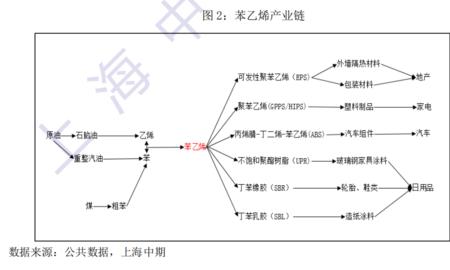 苯乙烯的副产品有什么