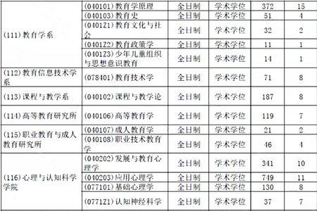 华东师范大学2023年研究生报名人数