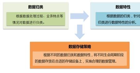 哪种存储信息周期最长