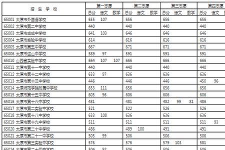 太原中考脱档补录的可能性大吗